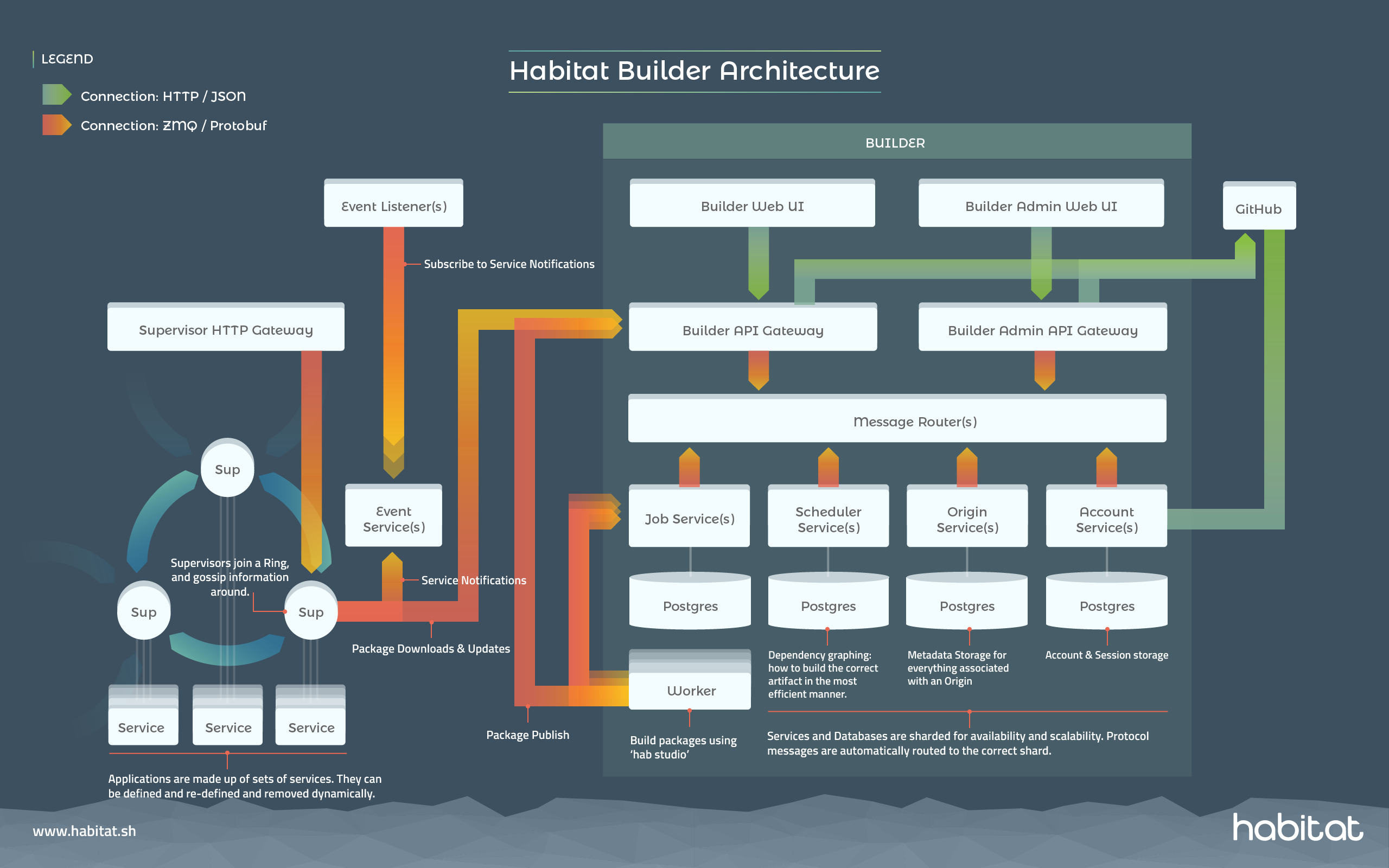 Chef Habitat Builder Architecture Diagram