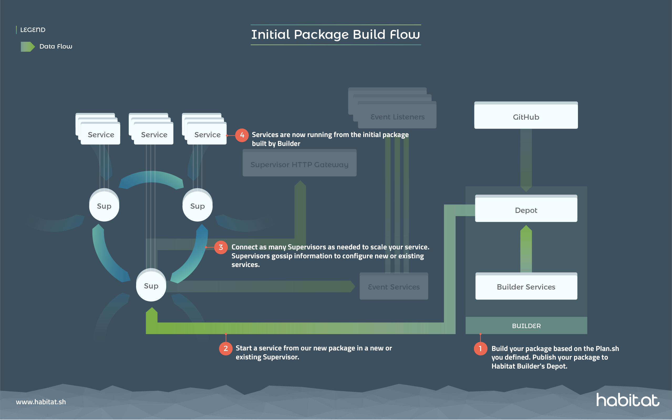 Chef Habitat Initial Package Build Flow Diagram
